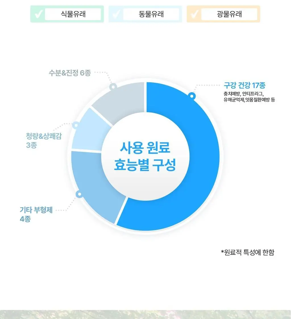 [무불소] 닥스메디 닥트러스트 프로엔프리 치약 100g 상세페이지 20